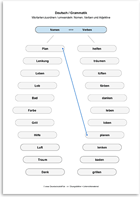 Download => Grammatik => Wortarten zuordnen oder umwandeln (3)